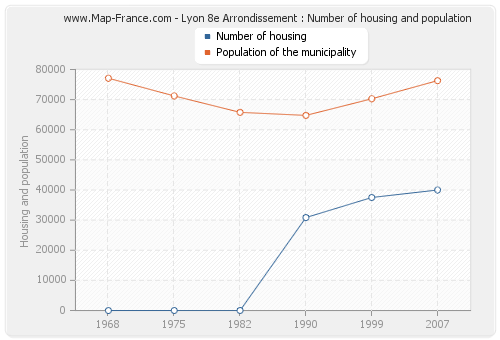 Lyon 8e Arrondissement : Number of housing and population